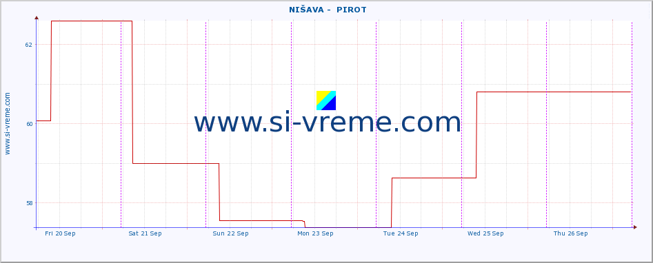  ::  NIŠAVA -  PIROT :: height |  |  :: last week / 30 minutes.