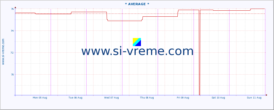  :: * AVERAGE * :: height |  |  :: last week / 30 minutes.