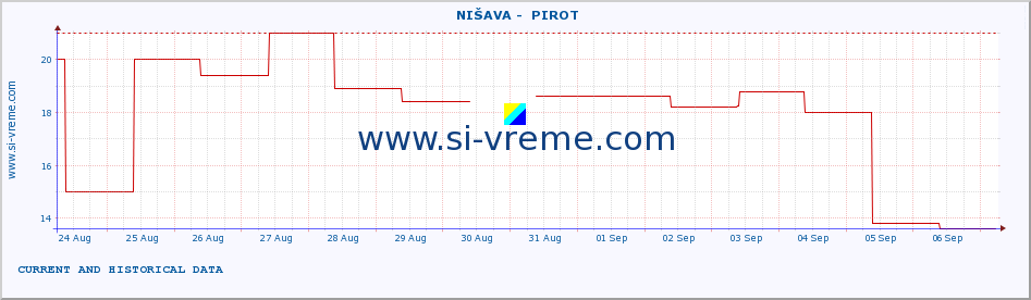  ::  NIŠAVA -  PIROT :: height |  |  :: last two weeks / 30 minutes.