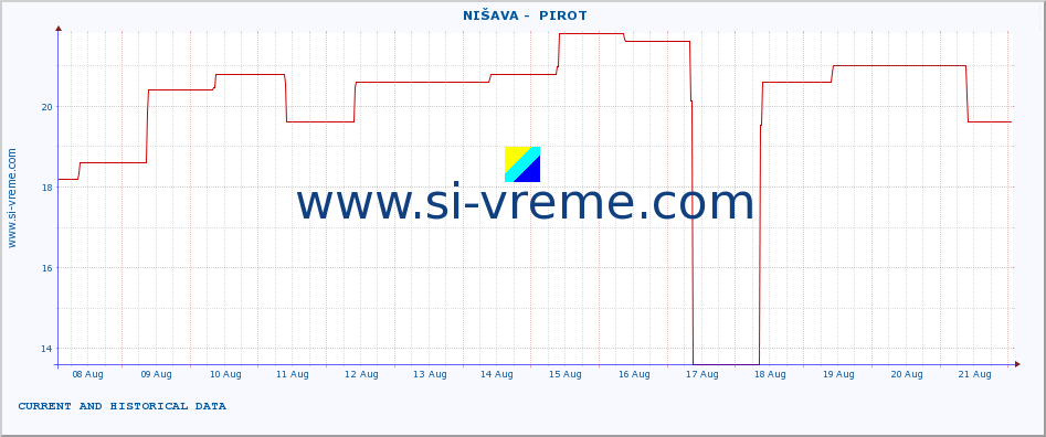  ::  NIŠAVA -  PIROT :: height |  |  :: last two weeks / 30 minutes.