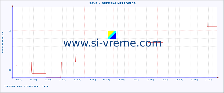  ::  SAVA -  SREMSKA MITROVICA :: height |  |  :: last two weeks / 30 minutes.