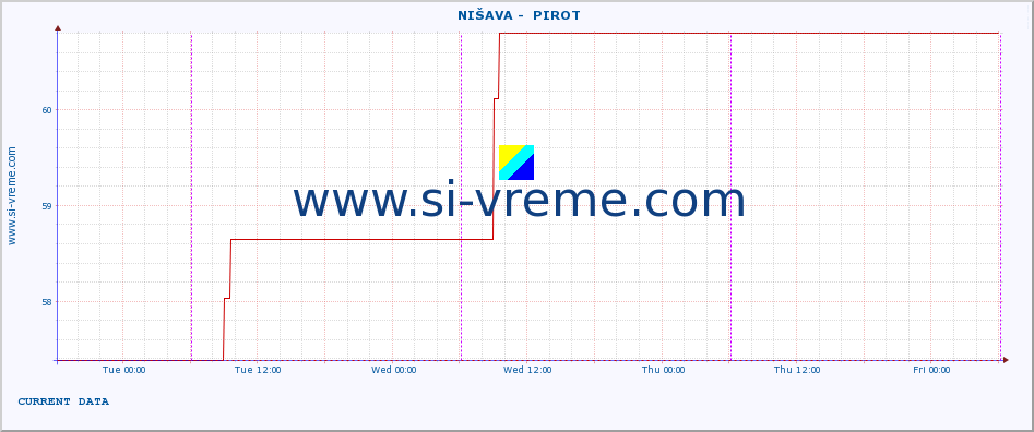  ::  NIŠAVA -  PIROT :: height |  |  :: last week / 30 minutes.