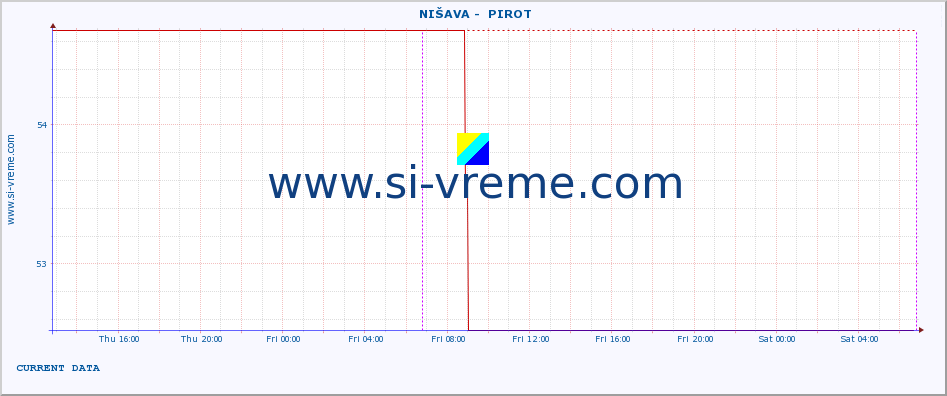  ::  NIŠAVA -  PIROT :: height |  |  :: last week / 30 minutes.