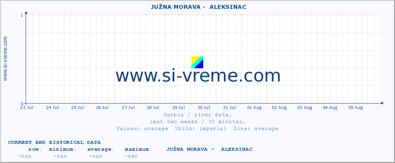  ::  JUŽNA MORAVA -  ALEKSINAC :: height |  |  :: last two weeks / 30 minutes.