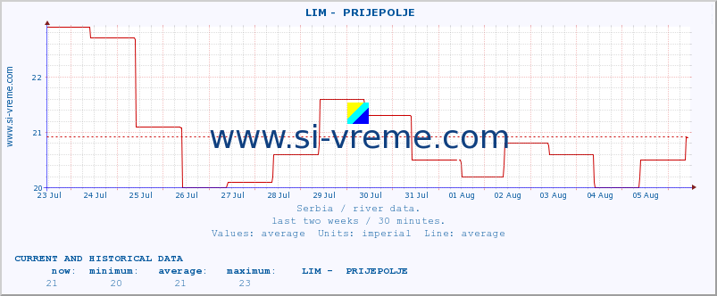  ::  LIM -  PRIJEPOLJE :: height |  |  :: last two weeks / 30 minutes.