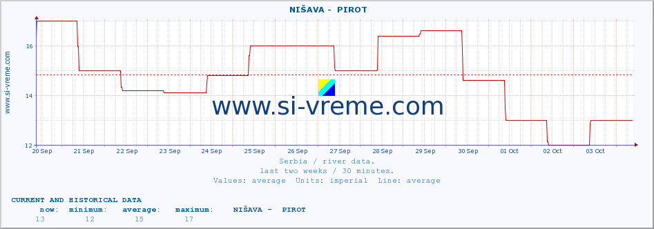  ::  NIŠAVA -  PIROT :: height |  |  :: last two weeks / 30 minutes.