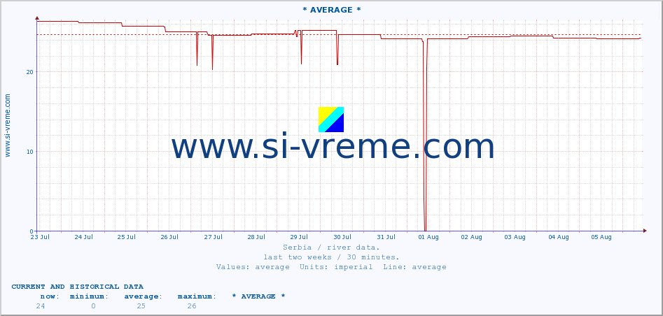  :: * AVERAGE * :: height |  |  :: last two weeks / 30 minutes.