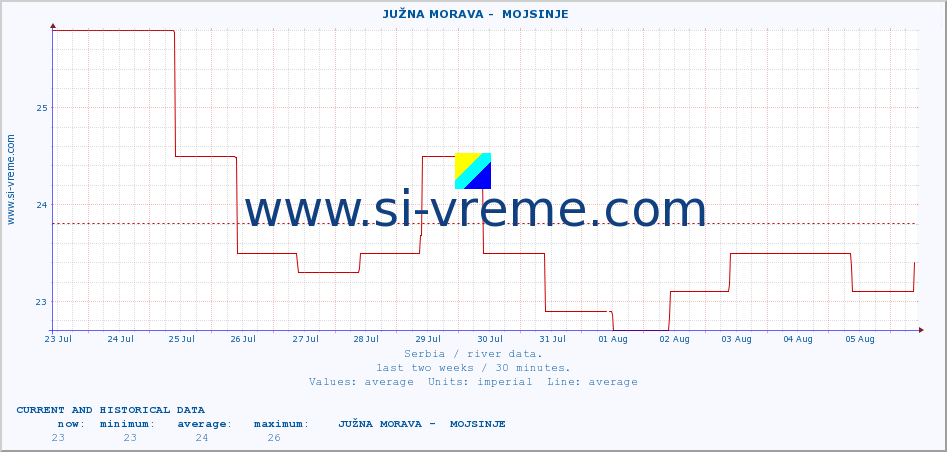  ::  JUŽNA MORAVA -  MOJSINJE :: height |  |  :: last two weeks / 30 minutes.