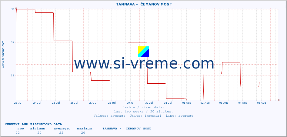  ::  TAMNAVA -  ĆEMANOV MOST :: height |  |  :: last two weeks / 30 minutes.