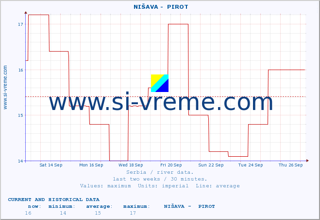  ::  NIŠAVA -  PIROT :: height |  |  :: last two weeks / 30 minutes.