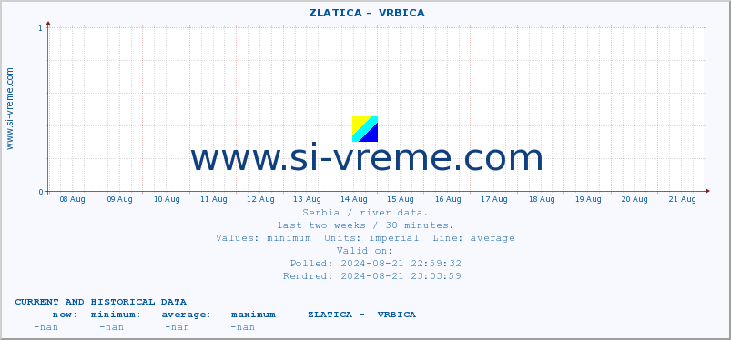  ::  ZLATICA -  VRBICA :: height |  |  :: last two weeks / 30 minutes.