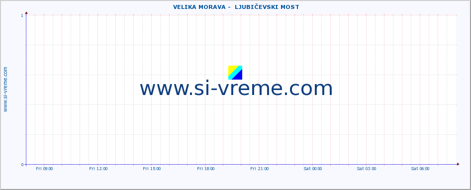  ::  VELIKA MORAVA -  LJUBIČEVSKI MOST :: height |  |  :: last day / 5 minutes.