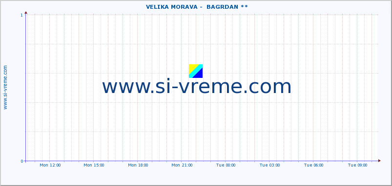  ::  VELIKA MORAVA -  BAGRDAN ** :: height |  |  :: last day / 5 minutes.