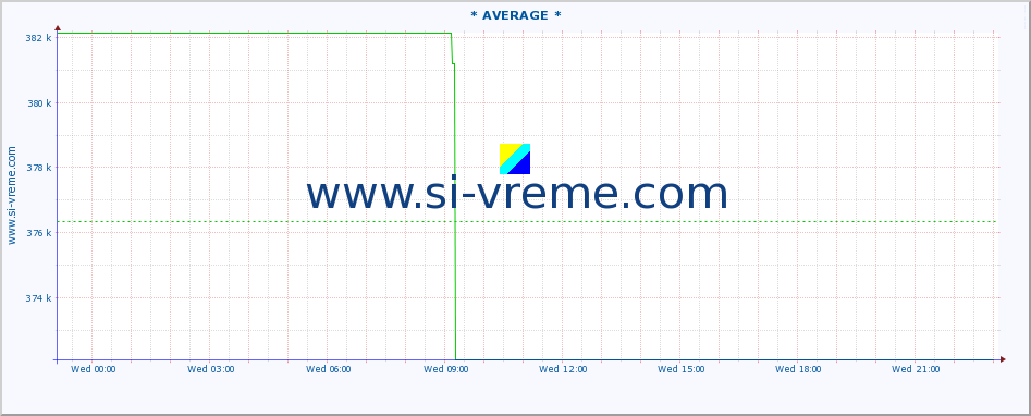  :: * AVERAGE * :: height |  |  :: last day / 5 minutes.