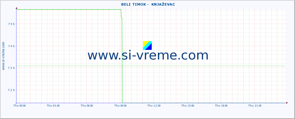  ::  BELI TIMOK -  KNJAŽEVAC :: height |  |  :: last day / 5 minutes.