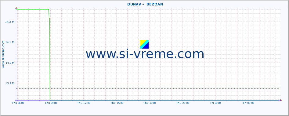  ::  DUNAV -  BEZDAN :: height |  |  :: last day / 5 minutes.