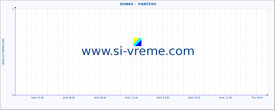  ::  DUNAV -  PANČEVO :: height |  |  :: last day / 5 minutes.