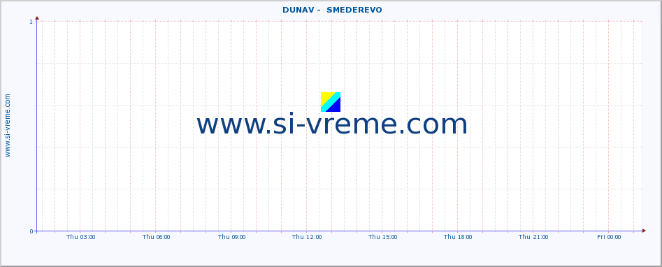  ::  DUNAV -  SMEDEREVO :: height |  |  :: last day / 5 minutes.