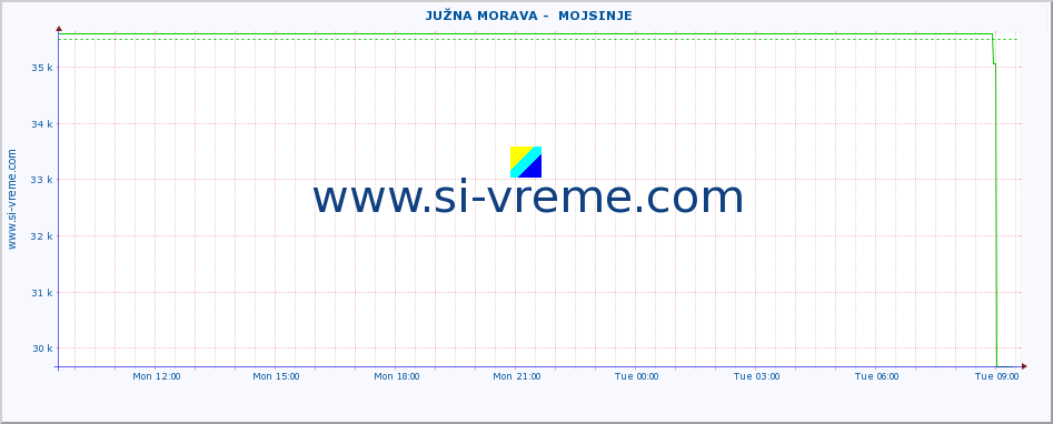  ::  JUŽNA MORAVA -  MOJSINJE :: height |  |  :: last day / 5 minutes.