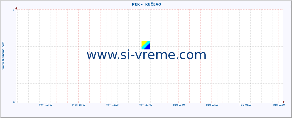  ::  PEK -  KUČEVO :: height |  |  :: last day / 5 minutes.