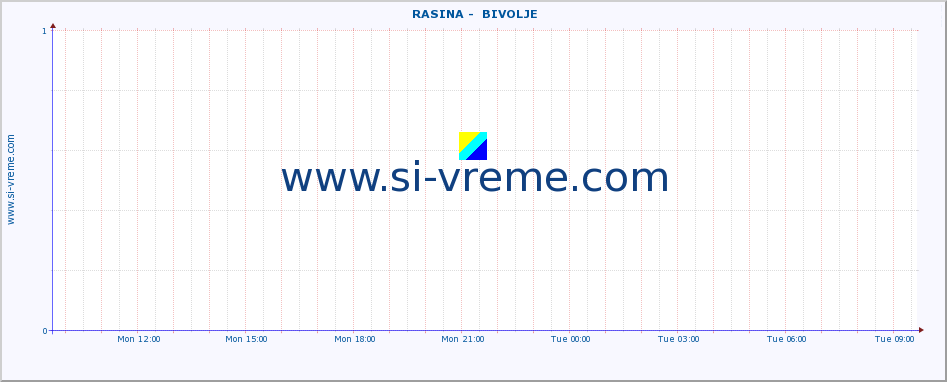  ::  RASINA -  BIVOLJE :: height |  |  :: last day / 5 minutes.