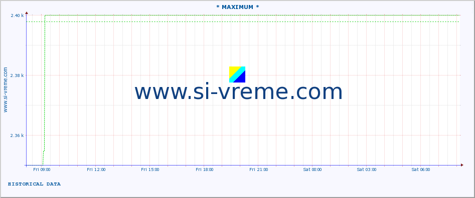  :: * MAXIMUM * :: height |  |  :: last day / 5 minutes.