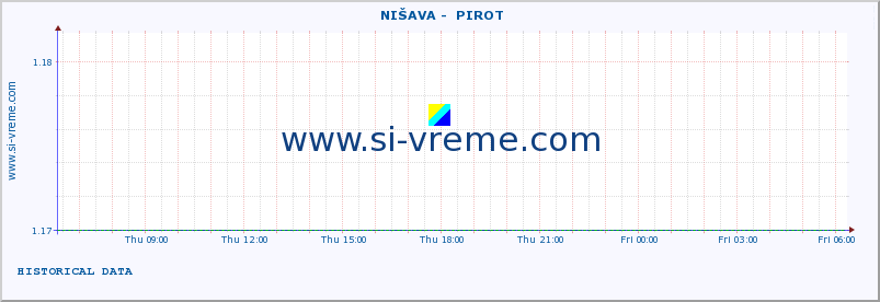  ::  NIŠAVA -  PIROT :: height |  |  :: last day / 5 minutes.