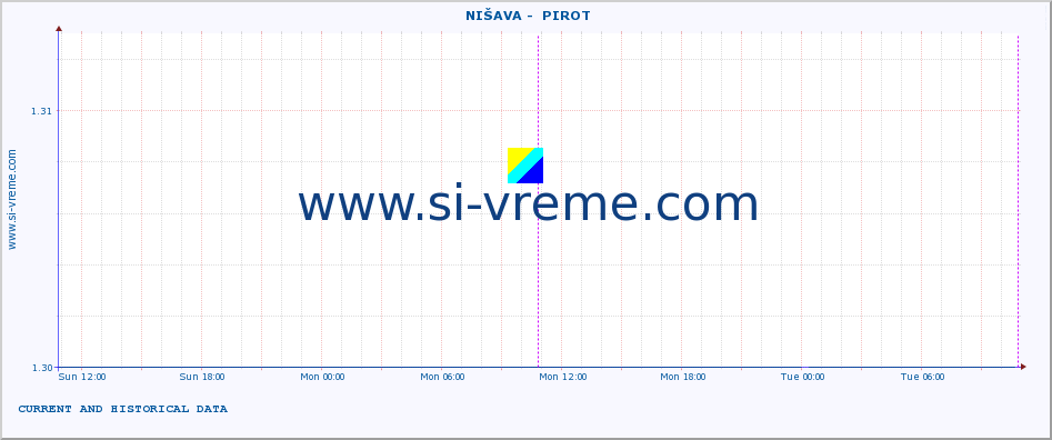  ::  NIŠAVA -  PIROT :: height |  |  :: last two days / 5 minutes.