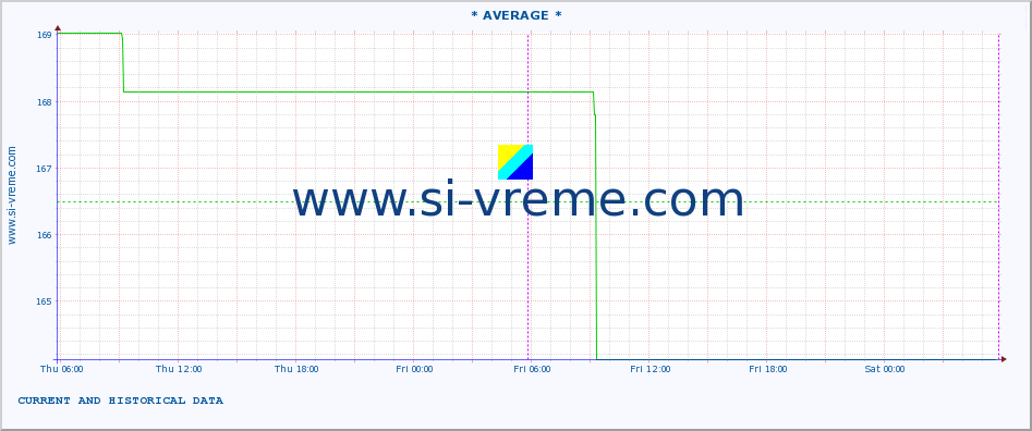  :: * AVERAGE * :: height |  |  :: last two days / 5 minutes.