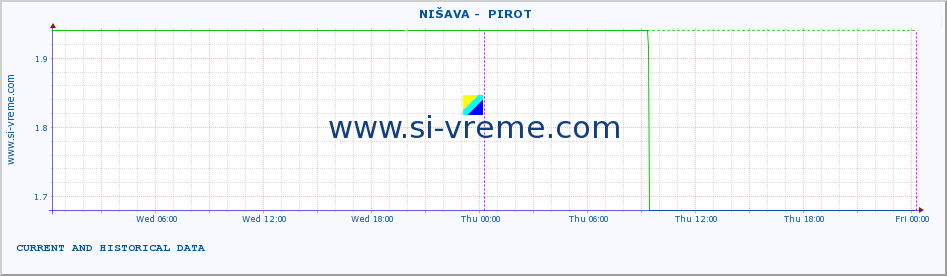  ::  NIŠAVA -  PIROT :: height |  |  :: last two days / 5 minutes.