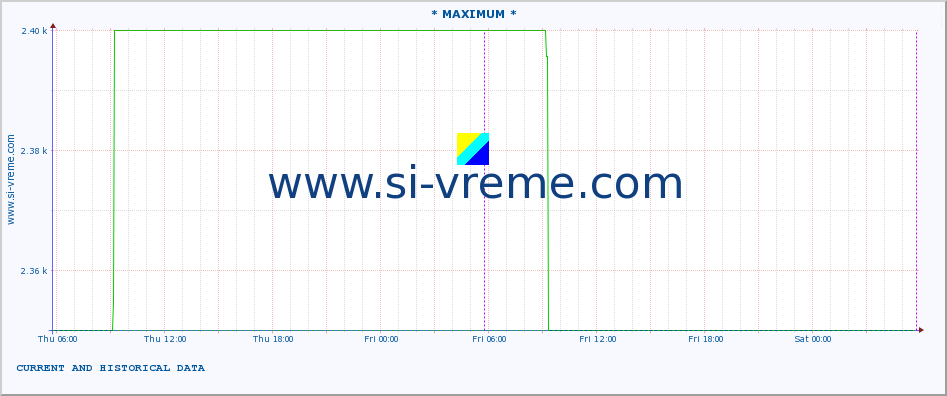  :: * MAXIMUM * :: height |  |  :: last two days / 5 minutes.