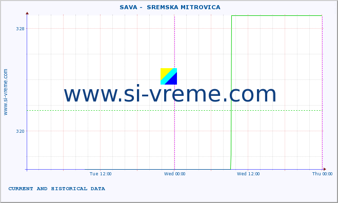  ::  SAVA -  SREMSKA MITROVICA :: height |  |  :: last two days / 5 minutes.