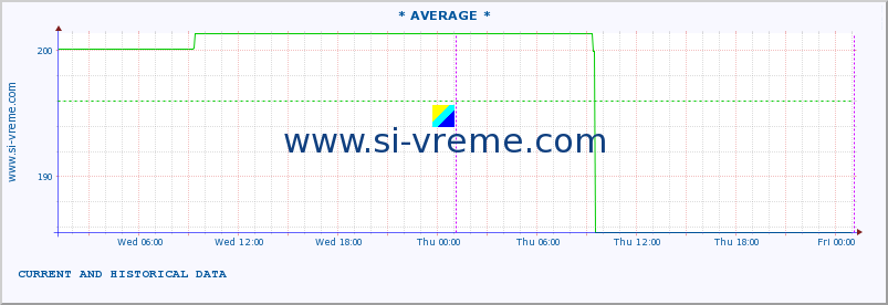  :: * AVERAGE * :: height |  |  :: last two days / 5 minutes.