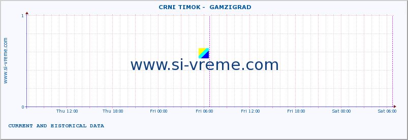  ::  CRNI TIMOK -  GAMZIGRAD :: height |  |  :: last two days / 5 minutes.