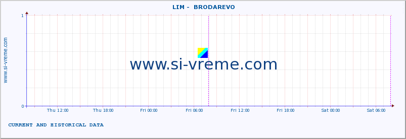  ::  LIM -  BRODAREVO :: height |  |  :: last two days / 5 minutes.