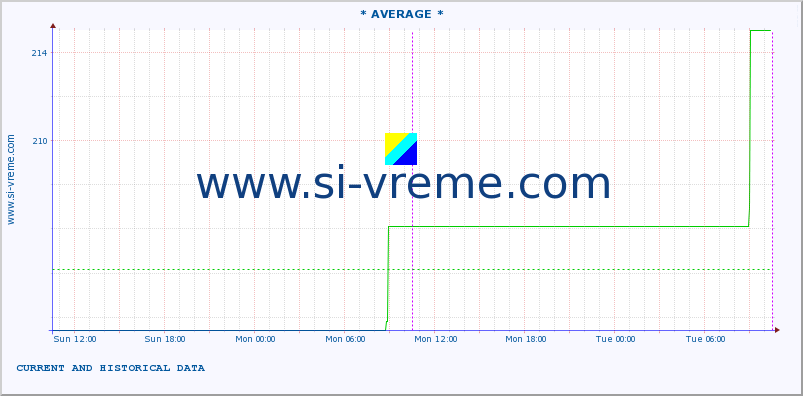  :: * AVERAGE * :: height |  |  :: last two days / 5 minutes.