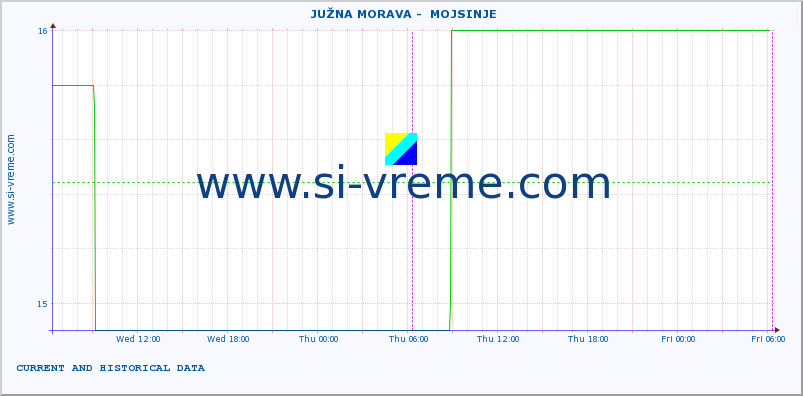  ::  JUŽNA MORAVA -  MOJSINJE :: height |  |  :: last two days / 5 minutes.