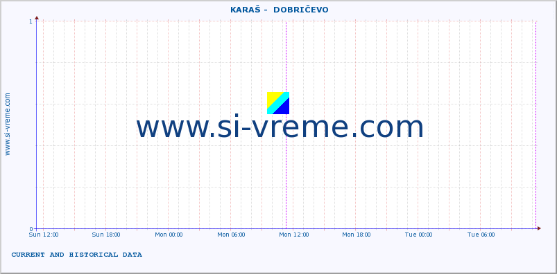  ::  KARAŠ -  DOBRIČEVO :: height |  |  :: last two days / 5 minutes.