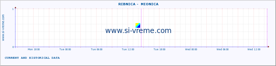  ::  RIBNICA -  MIONICA :: height |  |  :: last two days / 5 minutes.