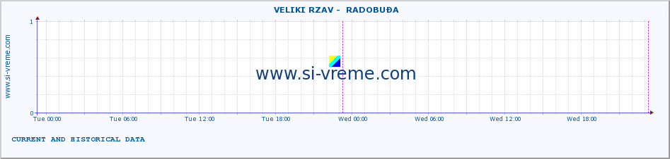  ::  VELIKI RZAV -  RADOBUĐA :: height |  |  :: last two days / 5 minutes.