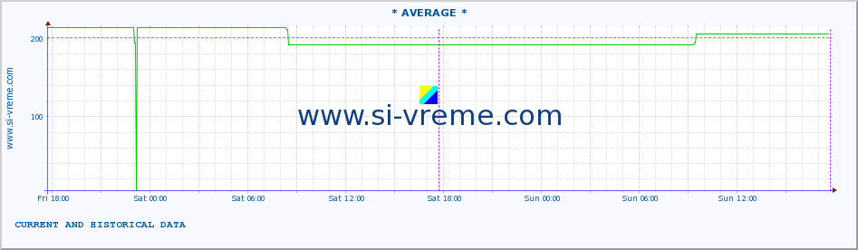  :: * AVERAGE * :: height |  |  :: last two days / 5 minutes.