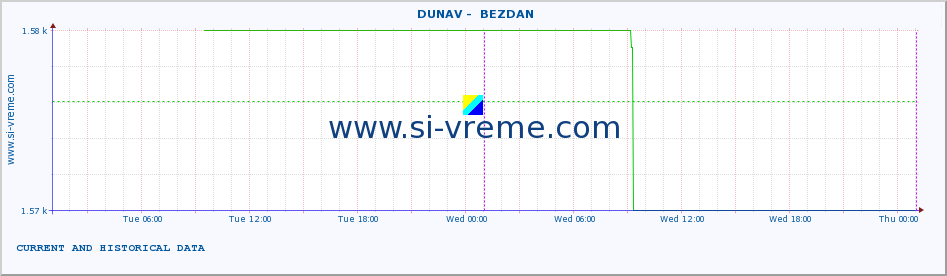  ::  DUNAV -  BEZDAN :: height |  |  :: last two days / 5 minutes.