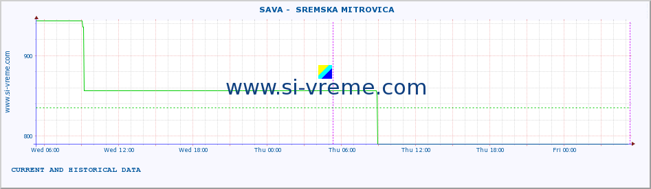  ::  SAVA -  SREMSKA MITROVICA :: height |  |  :: last two days / 5 minutes.