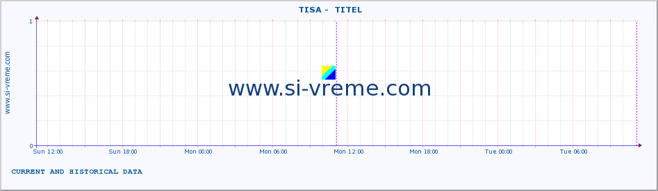  ::  TISA -  TITEL :: height |  |  :: last two days / 5 minutes.