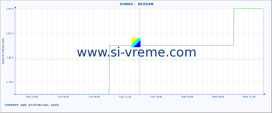  ::  DUNAV -  BEZDAN :: height |  |  :: last two days / 5 minutes.