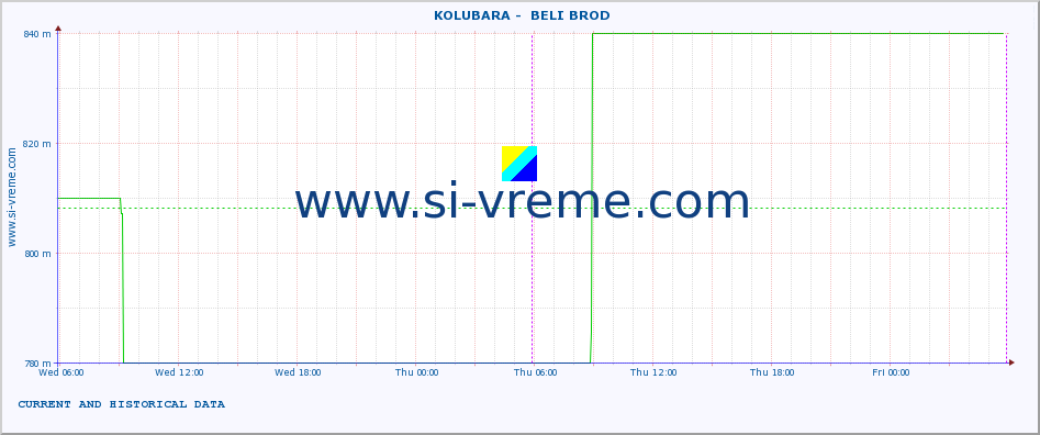  ::  KOLUBARA -  BELI BROD :: height |  |  :: last two days / 5 minutes.