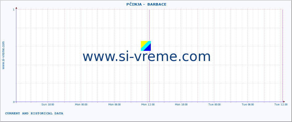  ::  PČINJA -  BARBACE :: height |  |  :: last two days / 5 minutes.