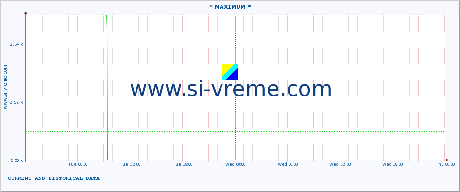  :: * MAXIMUM * :: height |  |  :: last two days / 5 minutes.