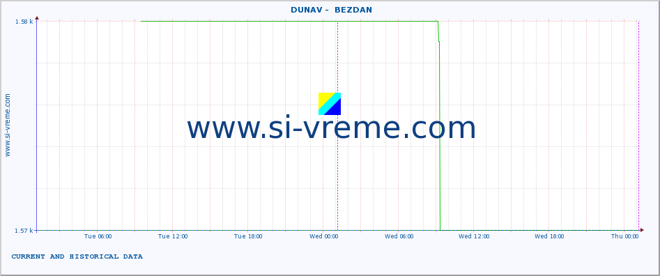  ::  DUNAV -  BEZDAN :: height |  |  :: last two days / 5 minutes.