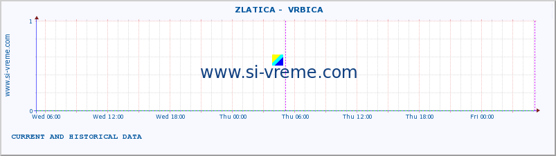  ::  ZLATICA -  VRBICA :: height |  |  :: last two days / 5 minutes.